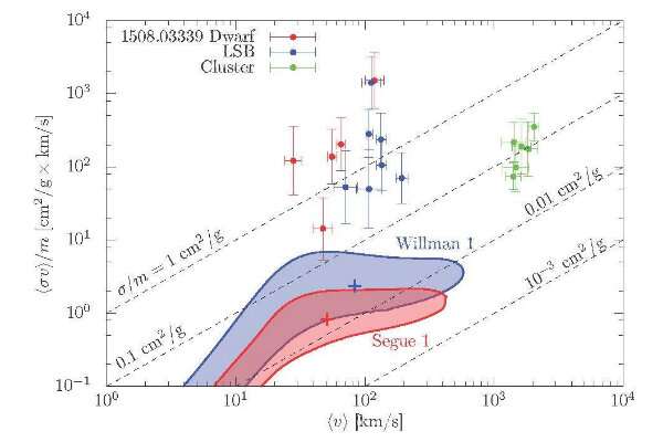 The smallest galaxies in our universe bring more about dark matter to light