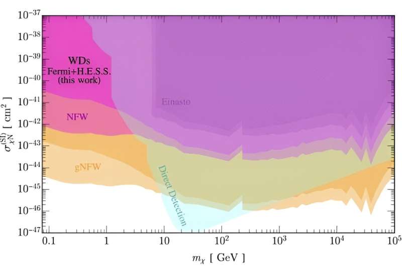 Dark matter could be annihilating inside white dwarfs