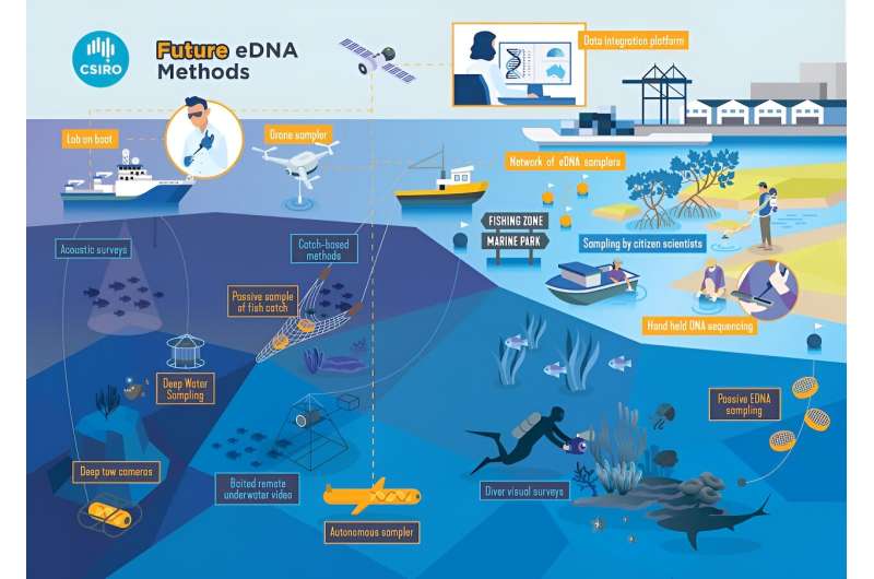 It sounds like science fiction. But we can now sample water to find the DNA of every species living there