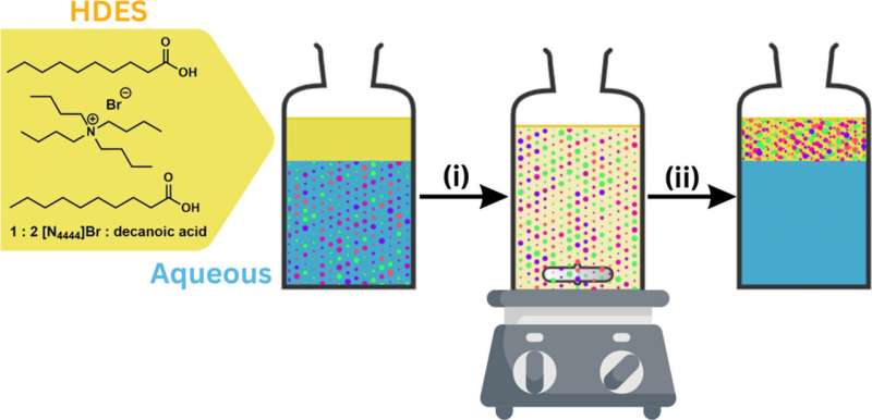 Mizzou scientists achieve more than 98% efficiency removing nanoplastics from water