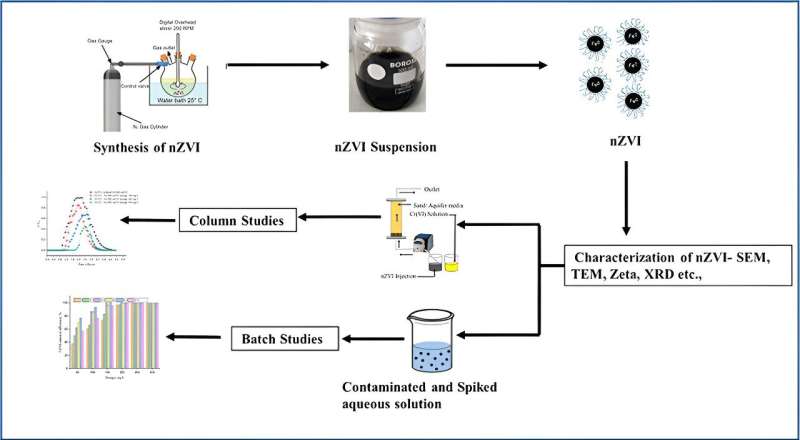 Nanoparticle-based remediation of chromium-contaminated water shows high efficiency