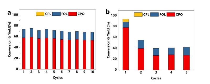 Void-confinement effect of nanoreactor promotes heterogeneous catalysis